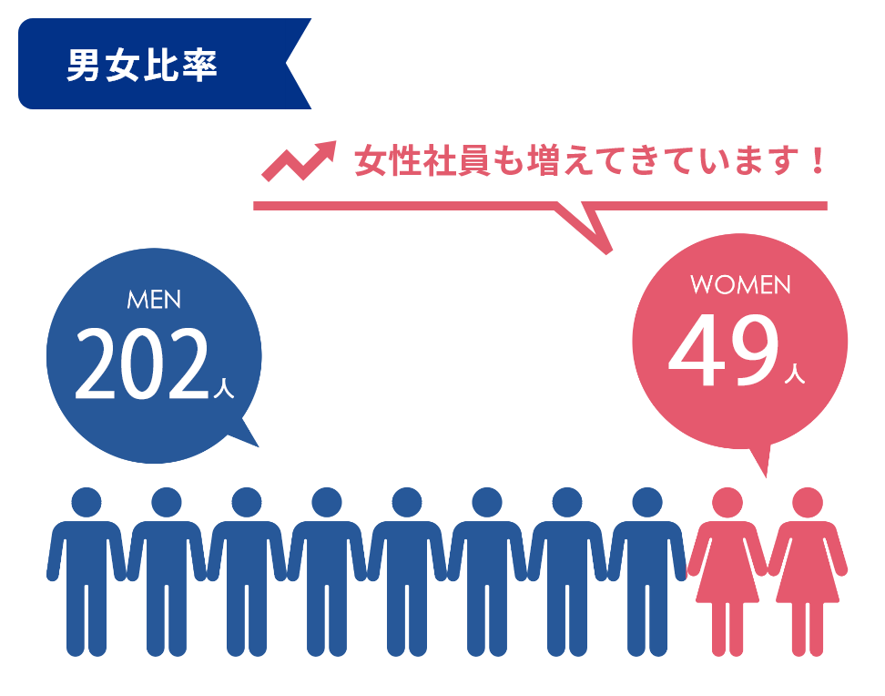 男女比率 男性178名 女性45名 女性社員も増えてきています！