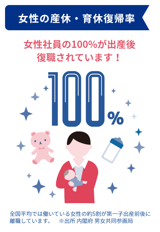 女性の産休・育休復帰率 100% 女性社員の100%が出産後復職されています！ 全国平均では働いている女性の約5割が第一子出産前後に離職しています。 ※出所 内閣府 男女共同参画局