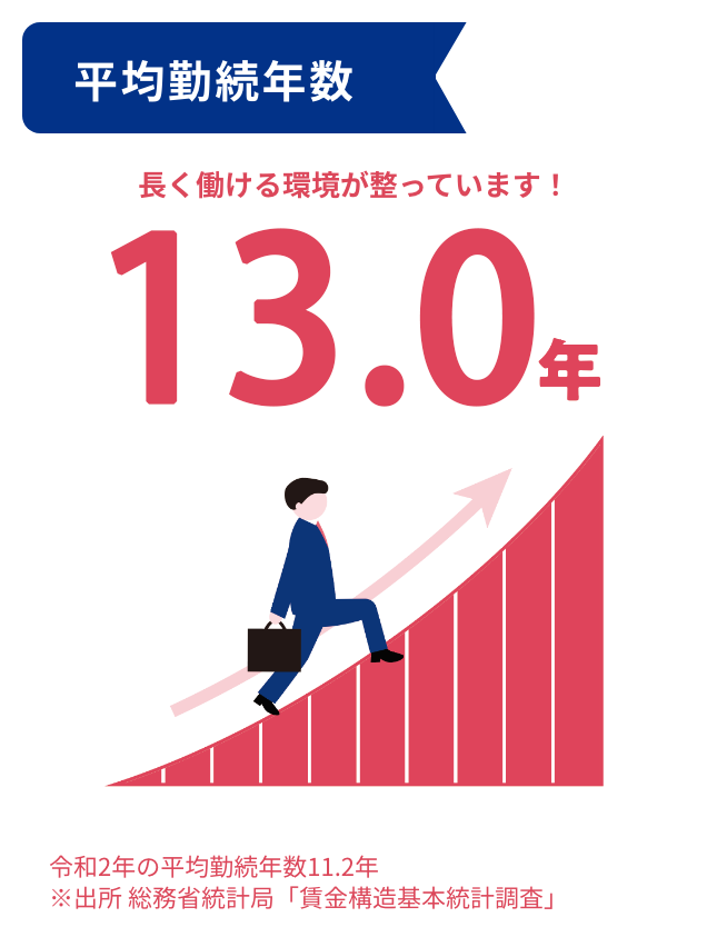 平均勤続年数12.1年 長く働ける環境が整っています！ 令和2年の平均勤続年数11.2年 ※出所 総務省統計局「賃金構造基本統計調査」