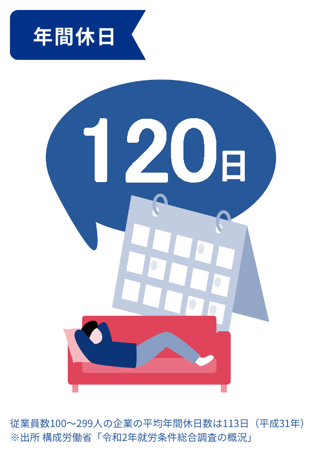 年間休日 123日 従業員数100〜299人の企業の平均年間休日数は113日（平成31年） ※出所 構成労働省「令和2年就労条件総合調査の概況」