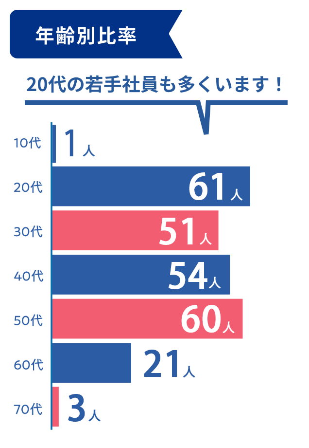 年齢別比率 10代0人 20代42人 30代46人 40代67人 50代48人 60代23人 70代2人 20代の若手社員も多くいます!