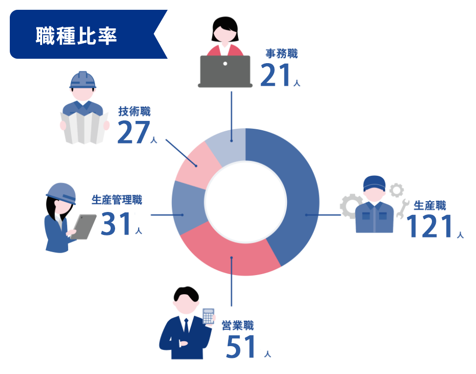 職種比率 生産職94人 営業職57人 生産管理職27人 技術職24人 事務職21人