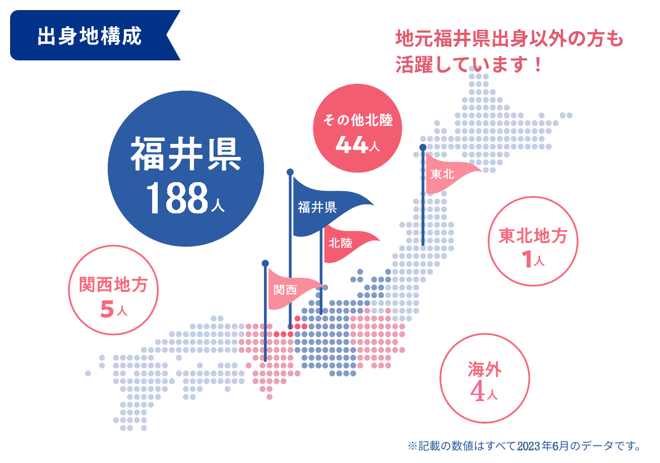 出身地構成 福井県167人 その他北陸44人 関西地方5人 東北地方1人 海外1人 地元福井県出身以外の方も活躍しています！ 記載の数値はすべて2022年4月のデータです。