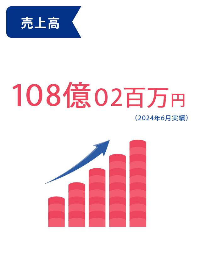 売上高 97億99百万円（2021年6月実績）