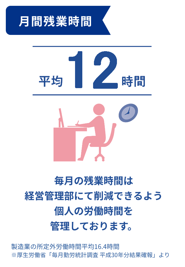 月間残業時間 平均10時間 月の残業時間が30時間を超える場合には労働組合との時間協議を行い個人の労働時間を管理しています。 製造行の所定外労働時間平均16.4時間 ※厚生労働省「毎月勤労統計調査 平成30年分結果確報」より